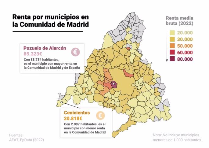 Pozuelo es el municipio más rico de Madrid con una renta que multiplica por cuatro a la más baja, en Cenicientos