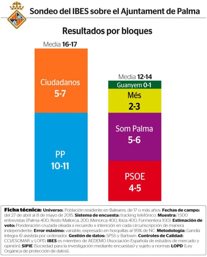 Encuesta electoral resultados Cort