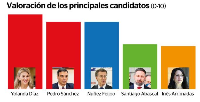 Yolanda Díaz es la líder estatal más valorada