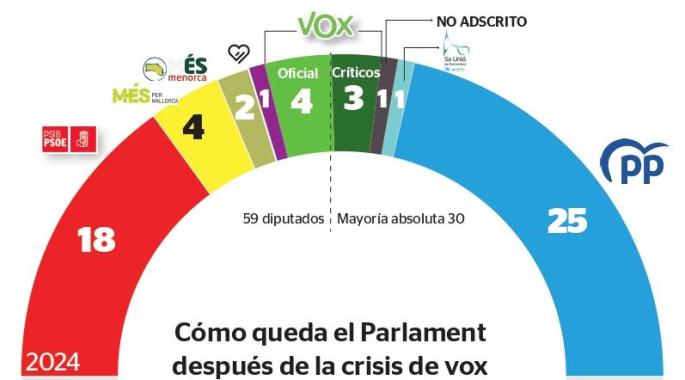 El PP se queda a tres votos de la mayoría absoluta tras la ruptura de los acuerdos