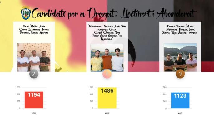 Elecciones a Moros i Cristians de Pollença