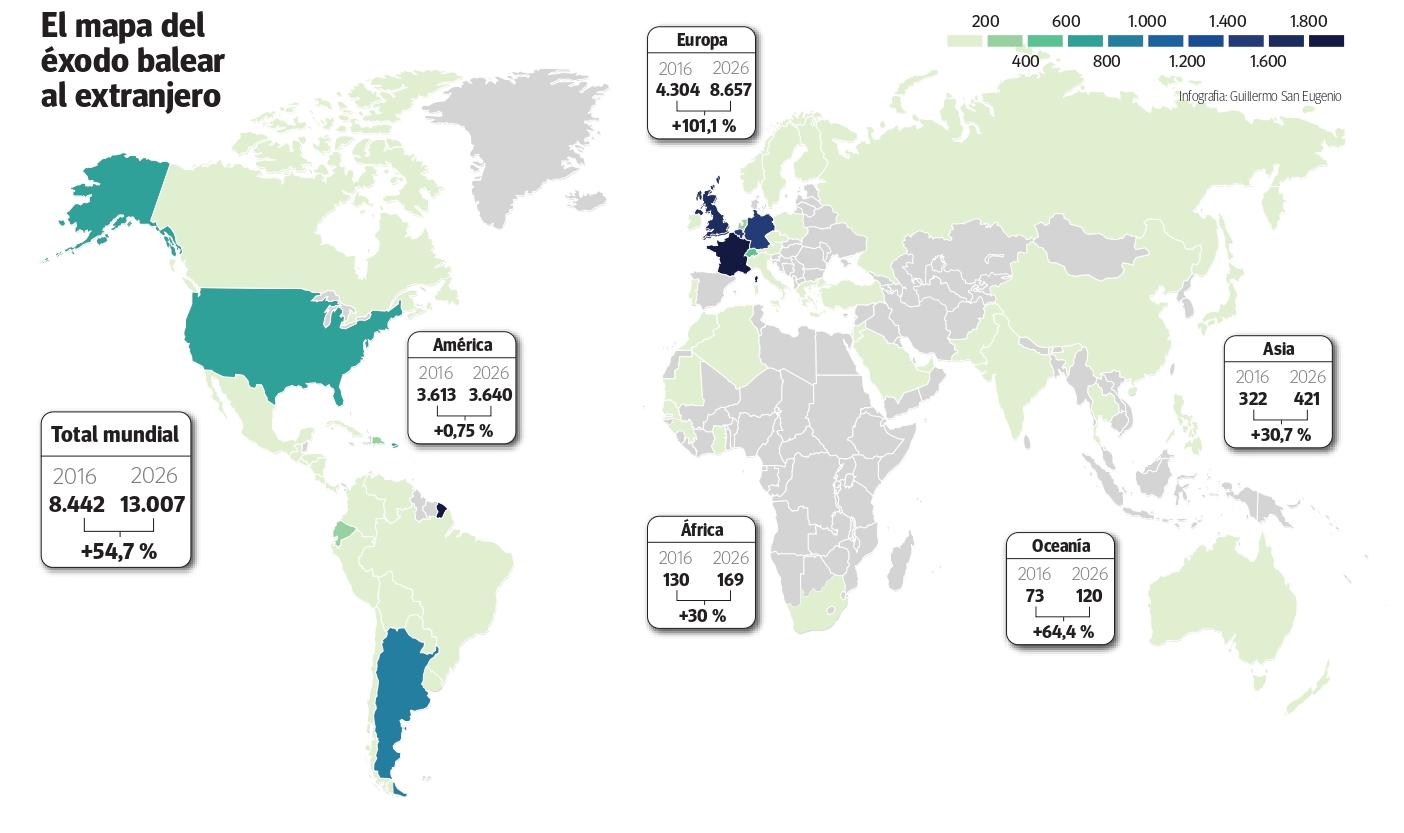 Baleares exporta talento: la fuga de jóvenes cualificados crece un 54 % en una década