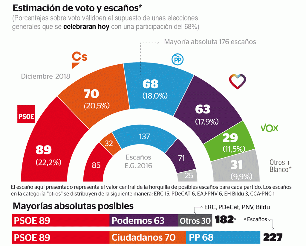 estimacion de voto elecciones generales 2012 estimacion de voto elecciones generales 2012