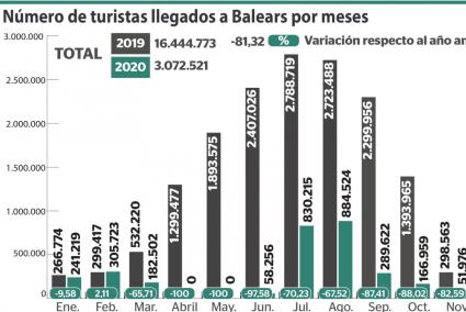 Turismo en Baleares