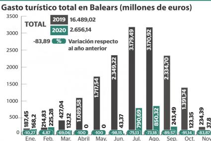 Turismo en Baleares