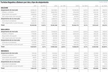 Turismo en Baleares