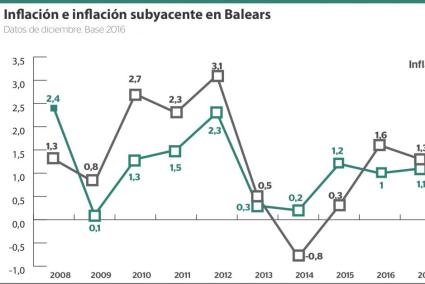 Economía de Baleares