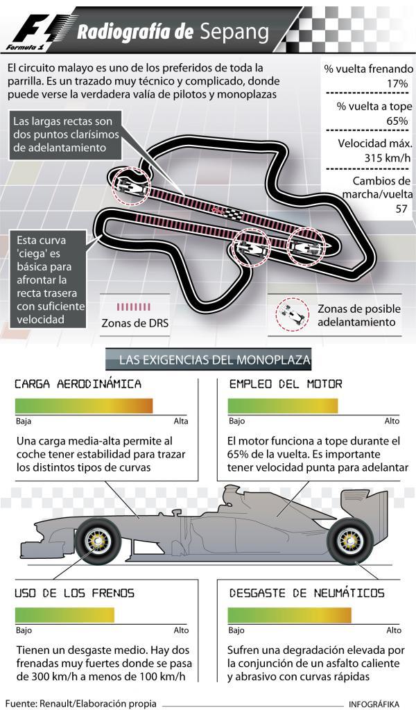 Claves del circuito de Sepang