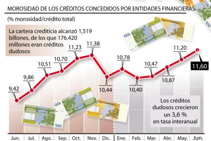 La morosidad de las entidades españolas marca un récord del 11,61 % junio
