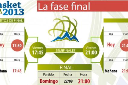 Pulsa sobre la imagen para ampliar el gráfico"Fase final del Eurobasket"