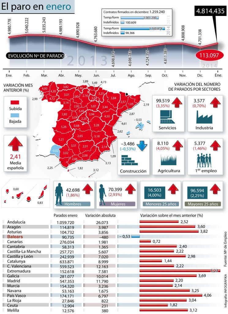 El paro en enero