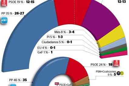 El futuro Govern, a merced de los pactos postelectorales
