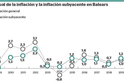 La inflación alcanza el 6,5%