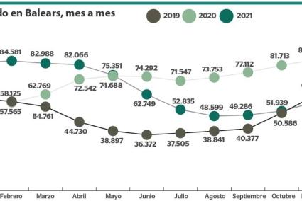 El paro desciende un 10,16%, pero se queda lejos de 2019
