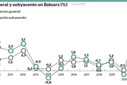 Inflación general y subyacente