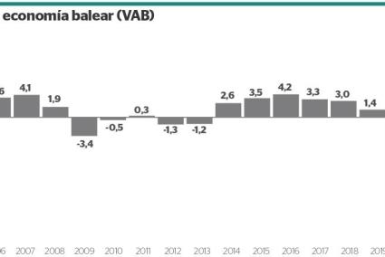 Variación anual del VAB