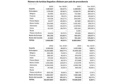 Récord histórico de turistas, más de 17 millones en 2023