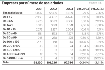 Balears pierde el 3,41% de sus empresas durante 2023