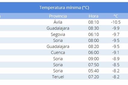 Puerto del Pico (Ávila) registra la temperatura más baja del país con -10,5ºC