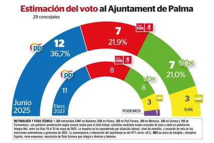 La derecha amplía sus resultados pero Jaime Martínez necesitará el voto de la extrema derecha, que tiene un empate técnico con e