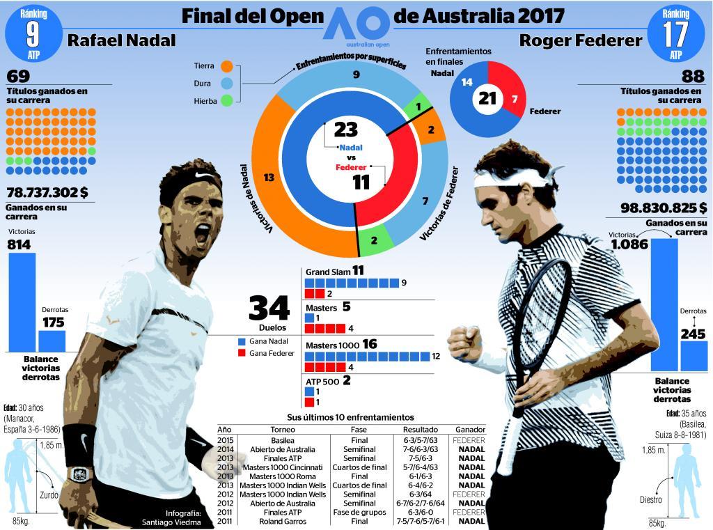 Nadal contra Federer, datos de la previa de la final en Australia