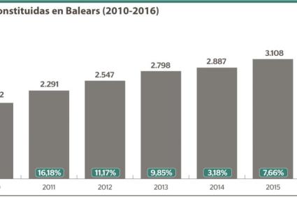 Sociedades mercantiles constituidas en Baleares en 2016