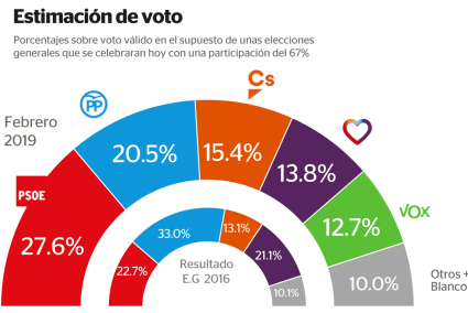 Sondeo Metroscopia