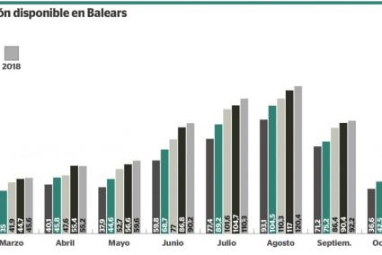 Ingreso medio por habitación disponible en Baleares