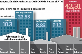 Pulsa sobre la imagen para ampliar el gráfico de "Adaptación del crecimiento del PGOU de Palma al PTM"