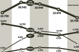 Gráfico de matriculaciones de turismos y todoterrenos en Baleares