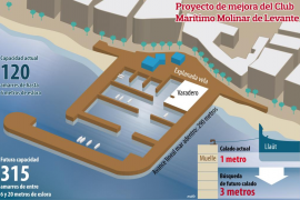 LA RENOVACION DEL CLUB MARITIMO MOLINAR PRETENDE GARANTIZAR SU SUPERVIVENCIA.