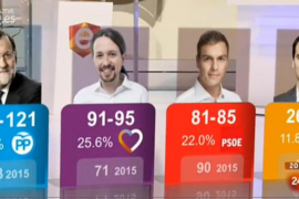 Sondeo de Sigma 2 y FORTA