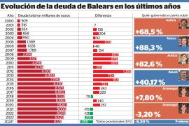 Obras faraónicas y crisis inmobiliaria: la deuda dejó al Govern con el agua al cuello