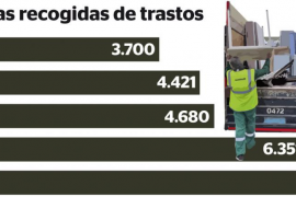 Las toneladas de trastos recogidas en Palma crecen más de un 100 % en 5 años